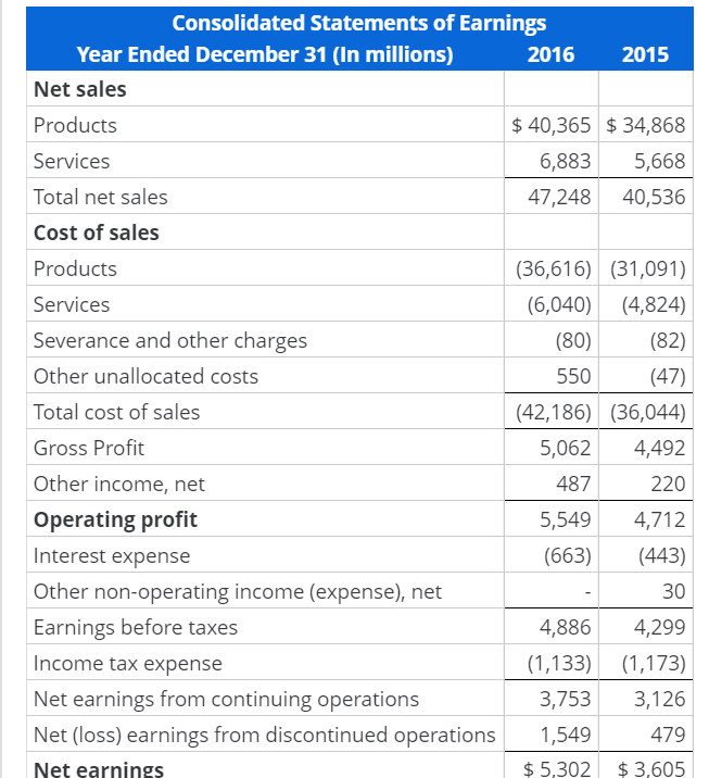 Looking for help on the questions below for the financial metrics required.