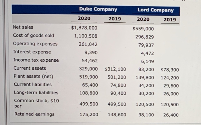 Return on Assets and SE the income statement is correct Duke Company