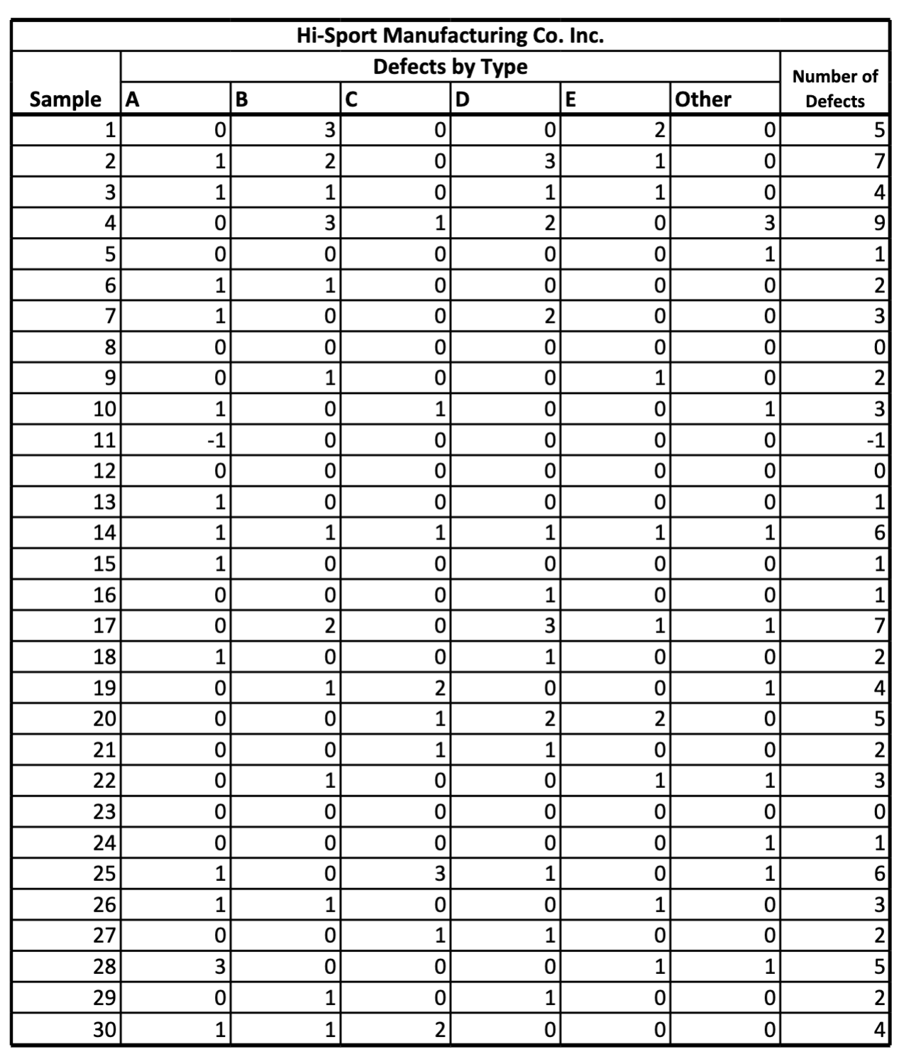 Complete Discussion Assignment 18.1 using the following dataset: Discussion Assignment 18.1 Hi-Sport