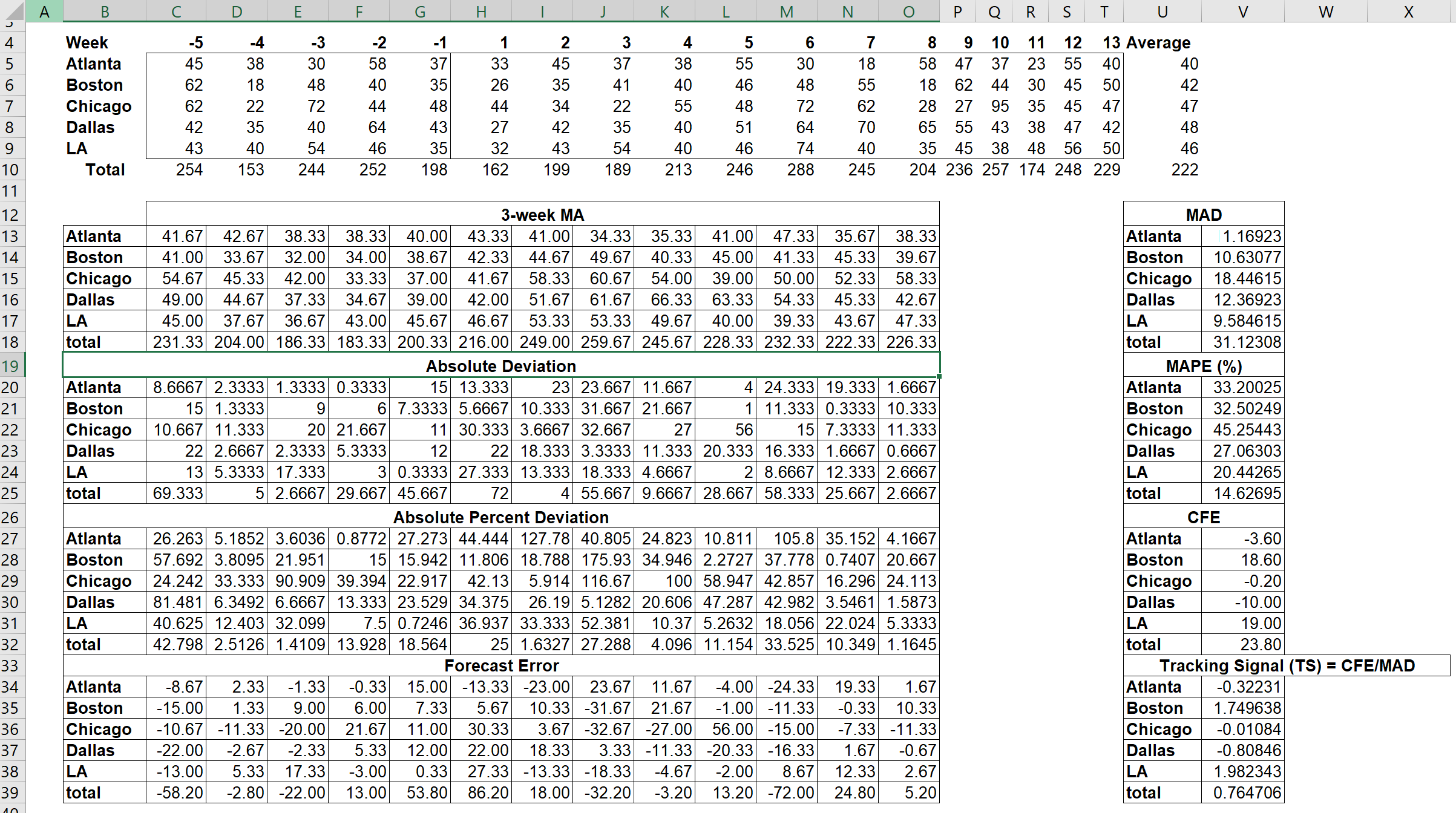 test two alpha values, 0.2 and 0.4. Use the same criteria for