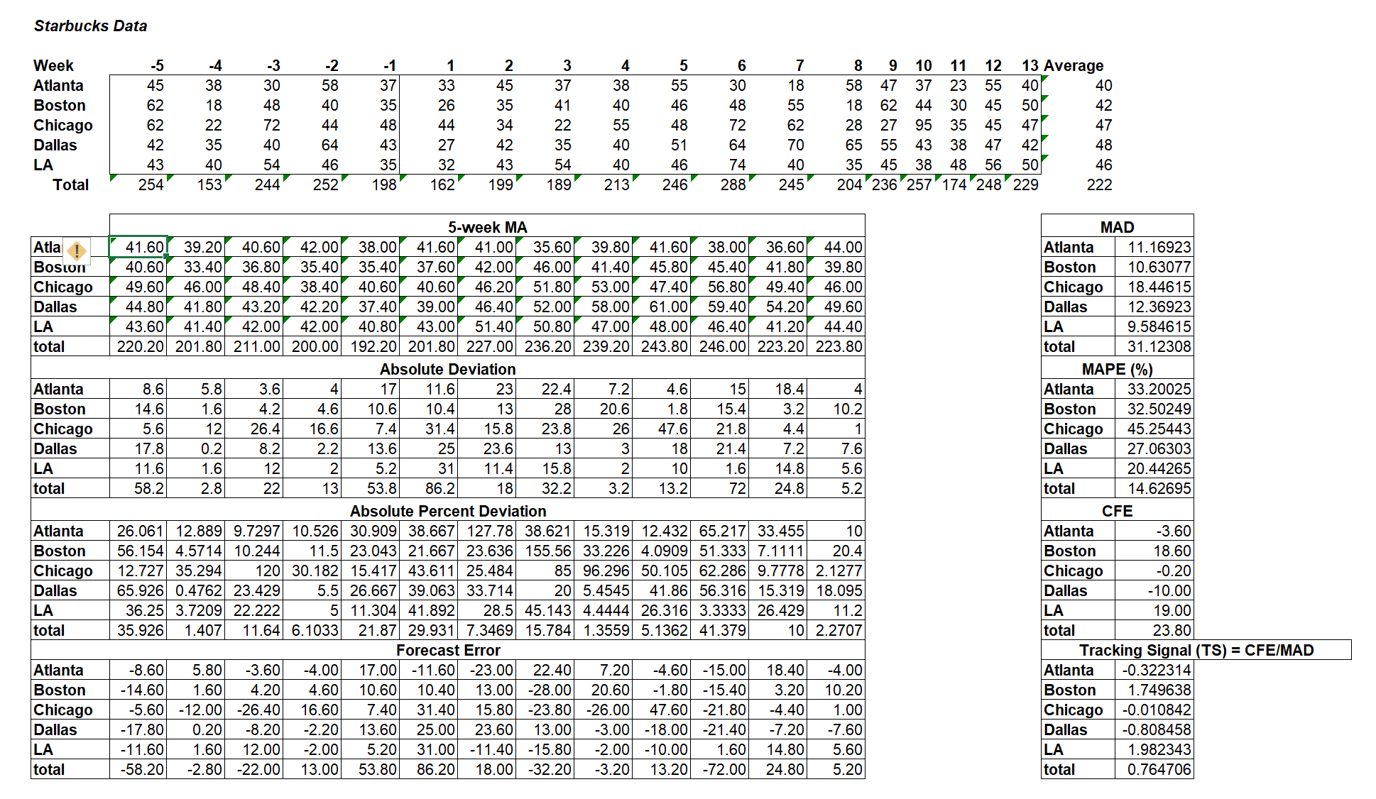 evaluating the model as in question 1. When using an alpha value