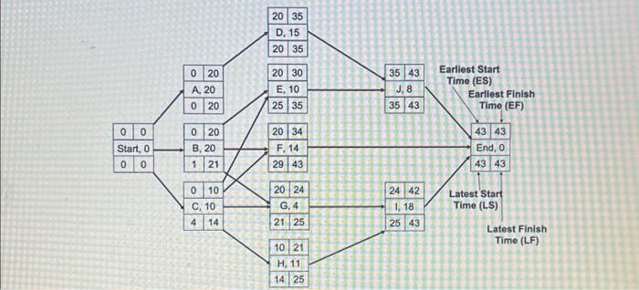 precedence table. PERT Project Example Consider the following PERT precedence table and