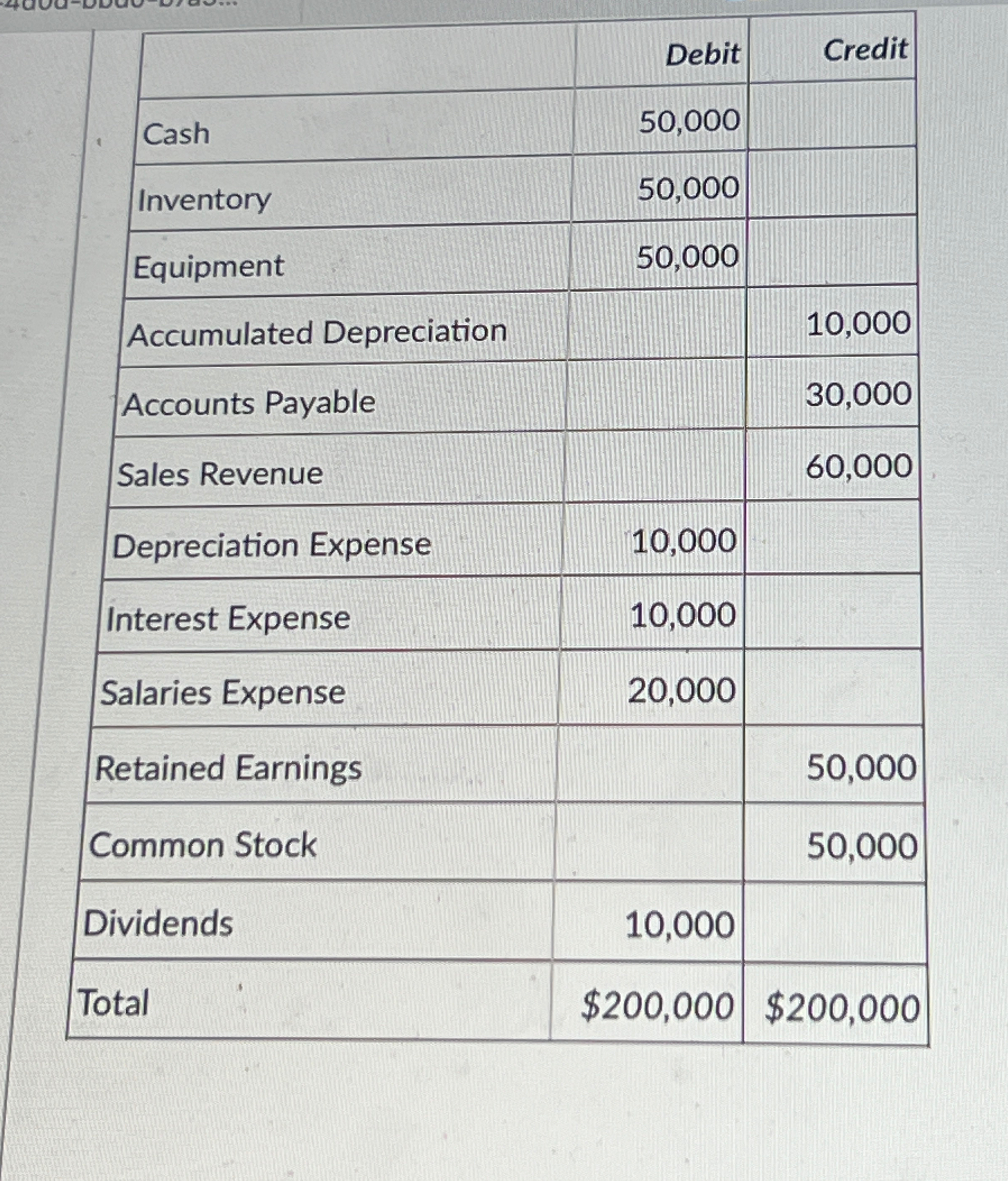  \table[[,Debit,Credit],[Cash,50,000,],[Inventory,50,000,],[Equipment,50,000,],[Accumulated Depreciation,,10,000],[Accounts Payable,,30,000],[Sales Revenue,,60,000],[Depreciation Expense,10,000,],[Interest Expense,10,000,],[Salaries Expense,20,000,],[Retained Earnings,,50,000],[Common Stock,,50,000],[Dividends,10,000,],[Total,$200,000,$200,000 What is