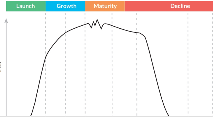 Launch Growth Maturity Decline