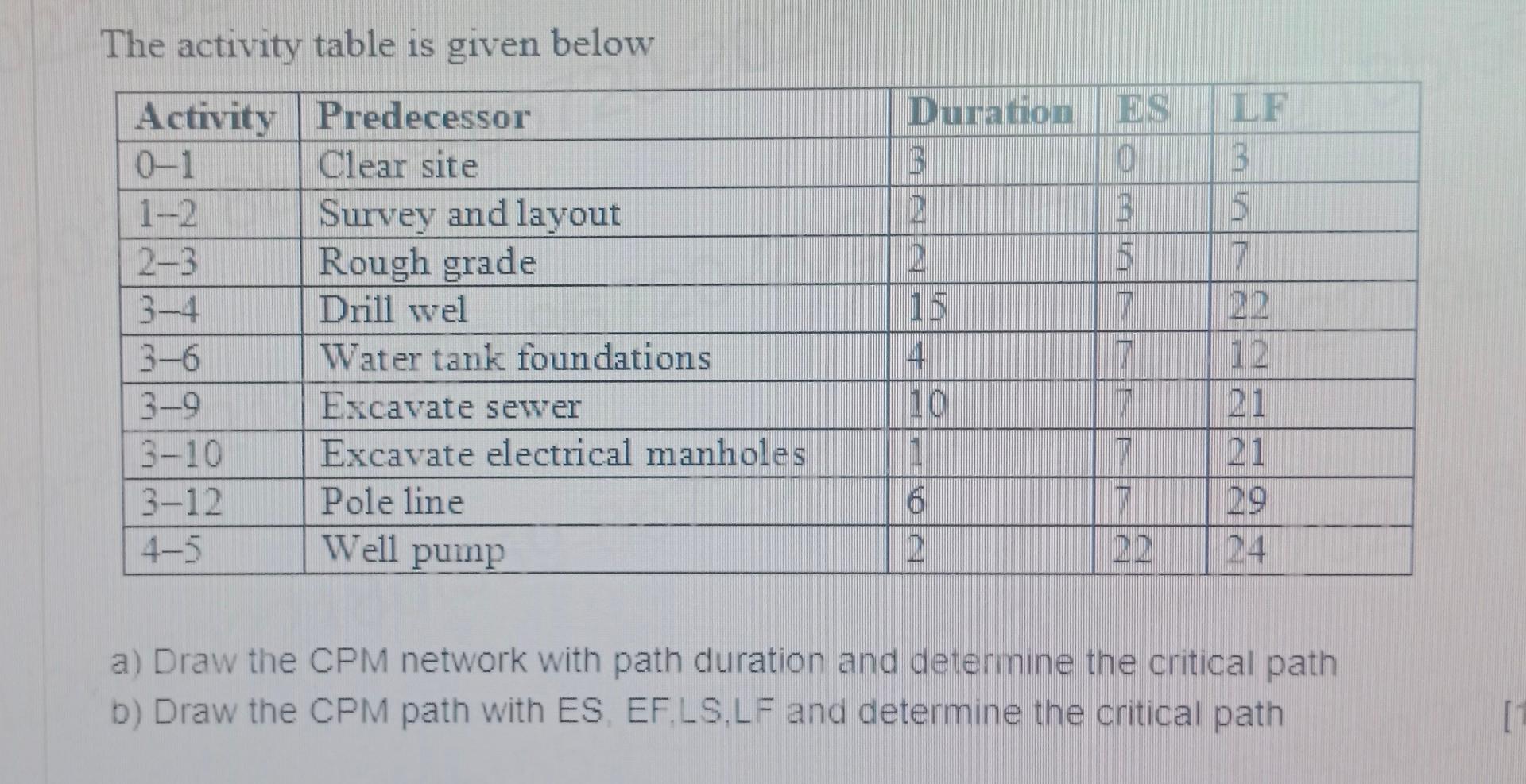  The activity table is given below a) Draw the CPM network