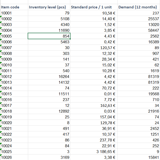  1.Make ABC- analysis to find out what are most important items