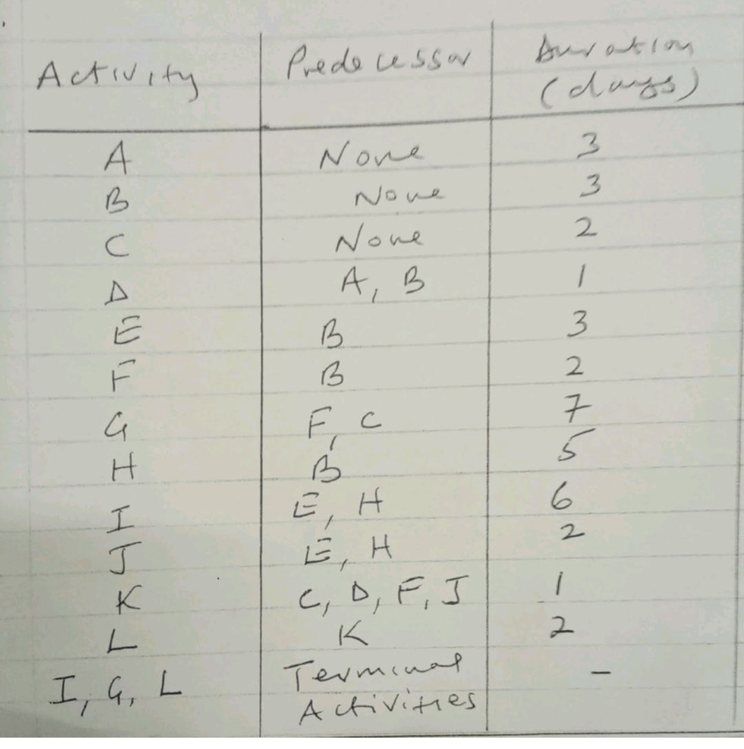 Requrred i) Draw the CPM nebwork ji) Calculabe the earliest occurrence