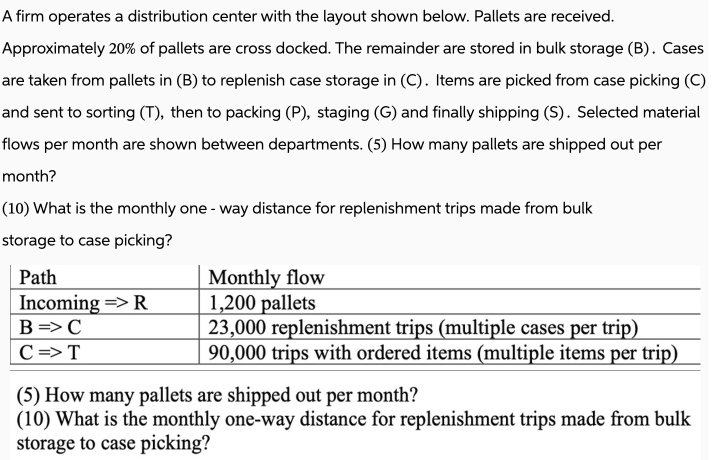  A firm operates a distribution center with the layout shown below.