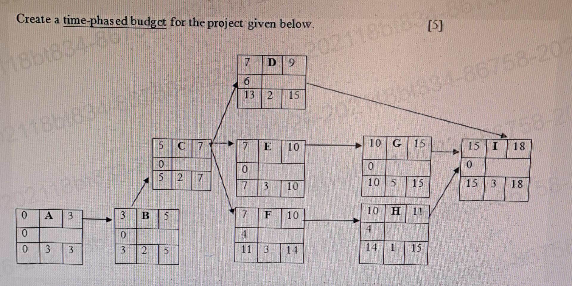 Create a time-phas ed budget for the project given below. 5 10