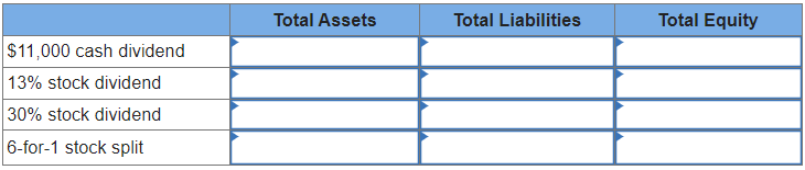  For each dividend and stock split issued, determine the impactincrease, decrease,