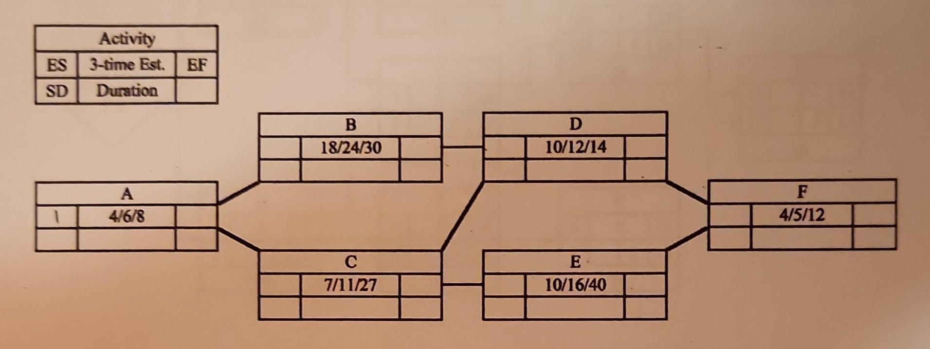 Complete the network diagram below using the beginning-of-day convention. Find the most