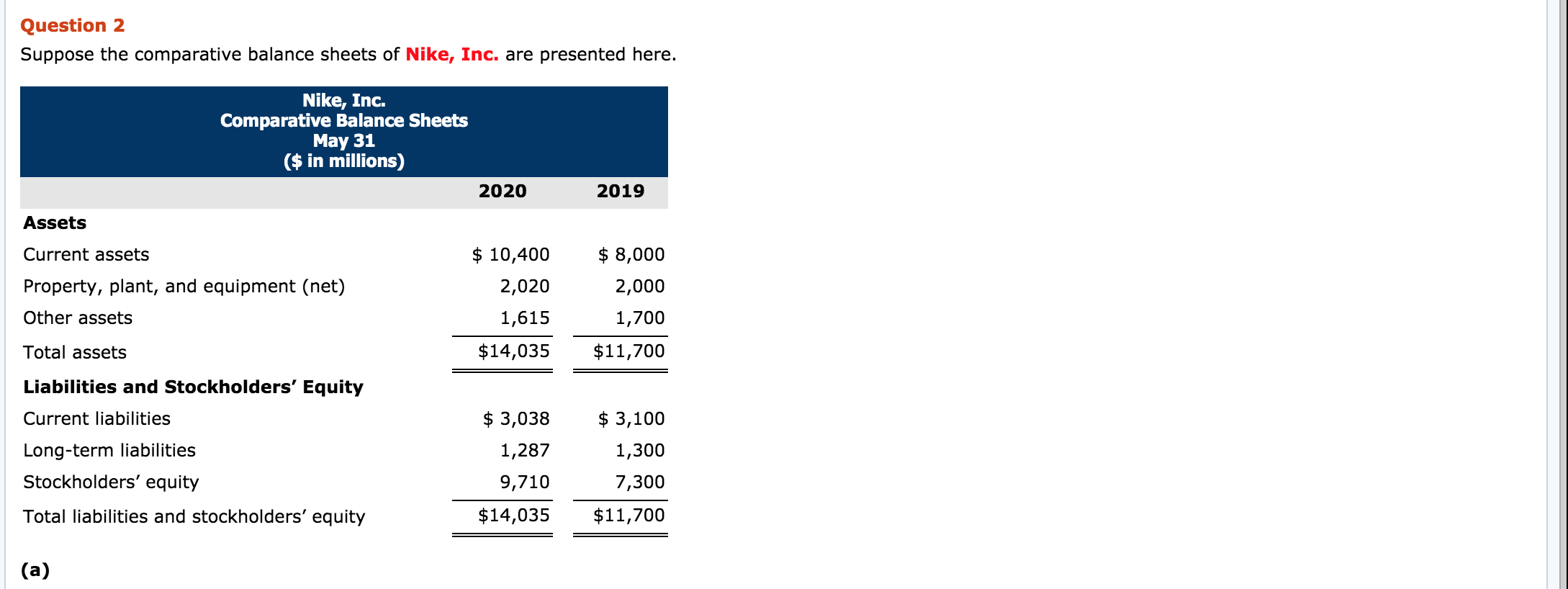 Question 2 Suppose the comparative balance sheets of Nike, Inc. are