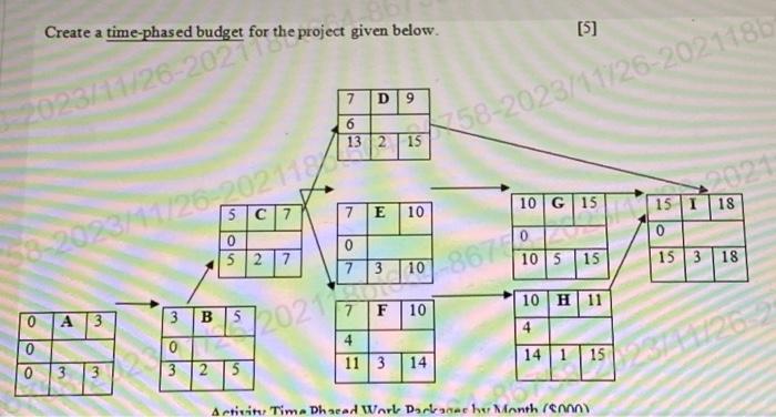  Create a time-phased budget for the project given below. [5] Actixity