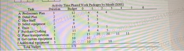 Time Dhaead Wark Darkacee her Menth ( Ennn ) Time-phased Budget ($000)