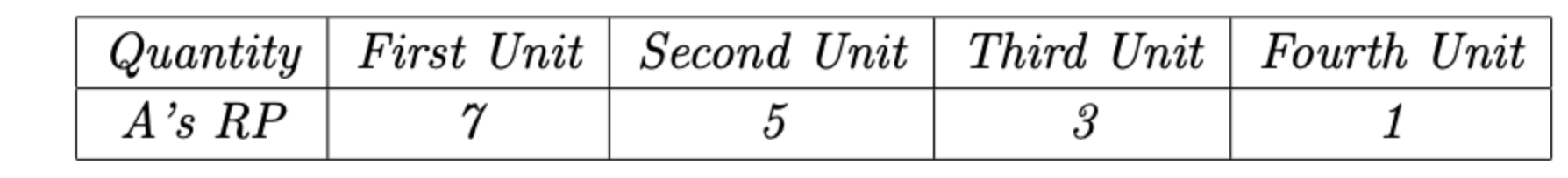 Question 1There is only one buyer and her incremental RP for various