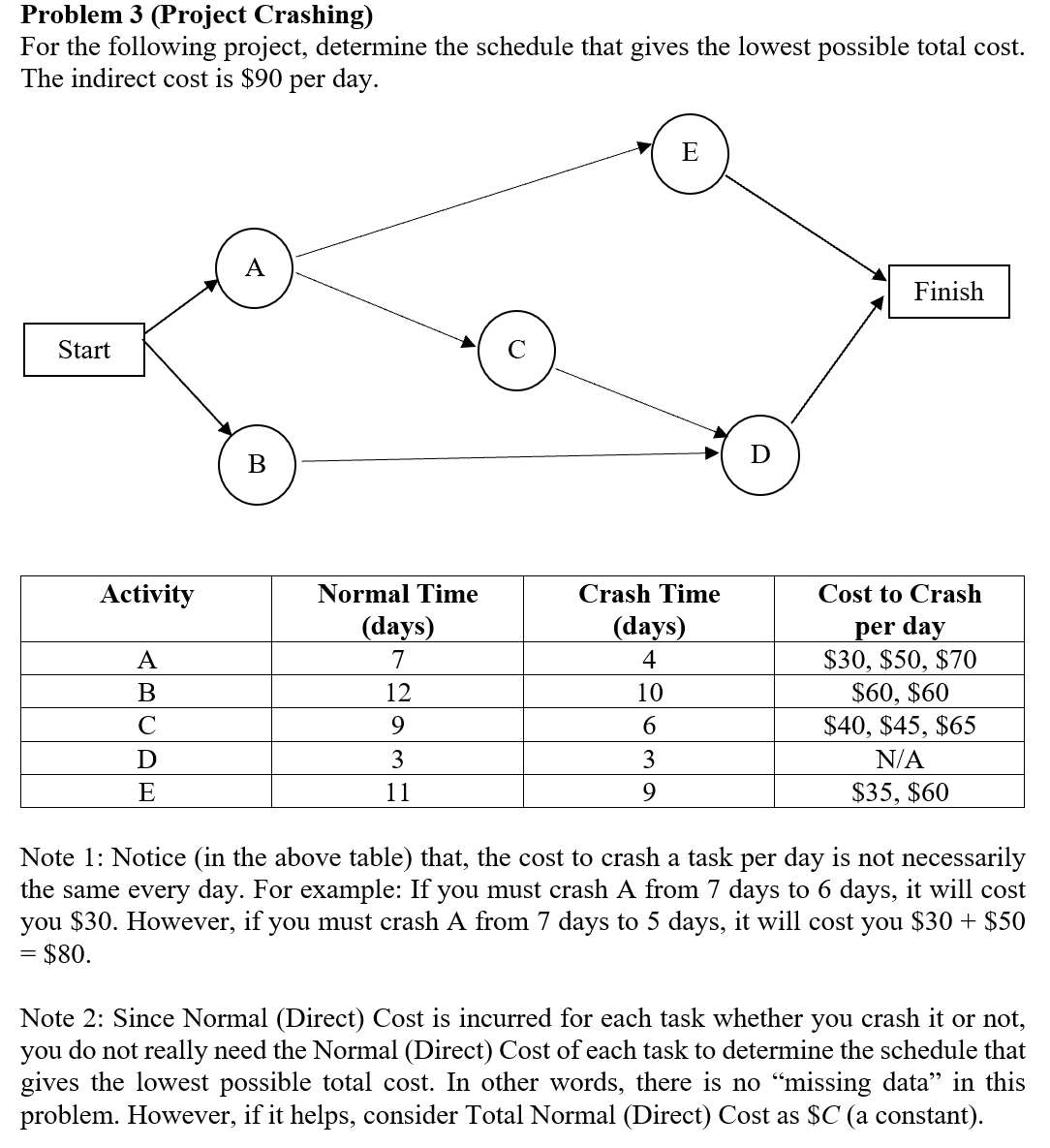 Problem 3 (Project Crashing) For the following project, determine the schedule