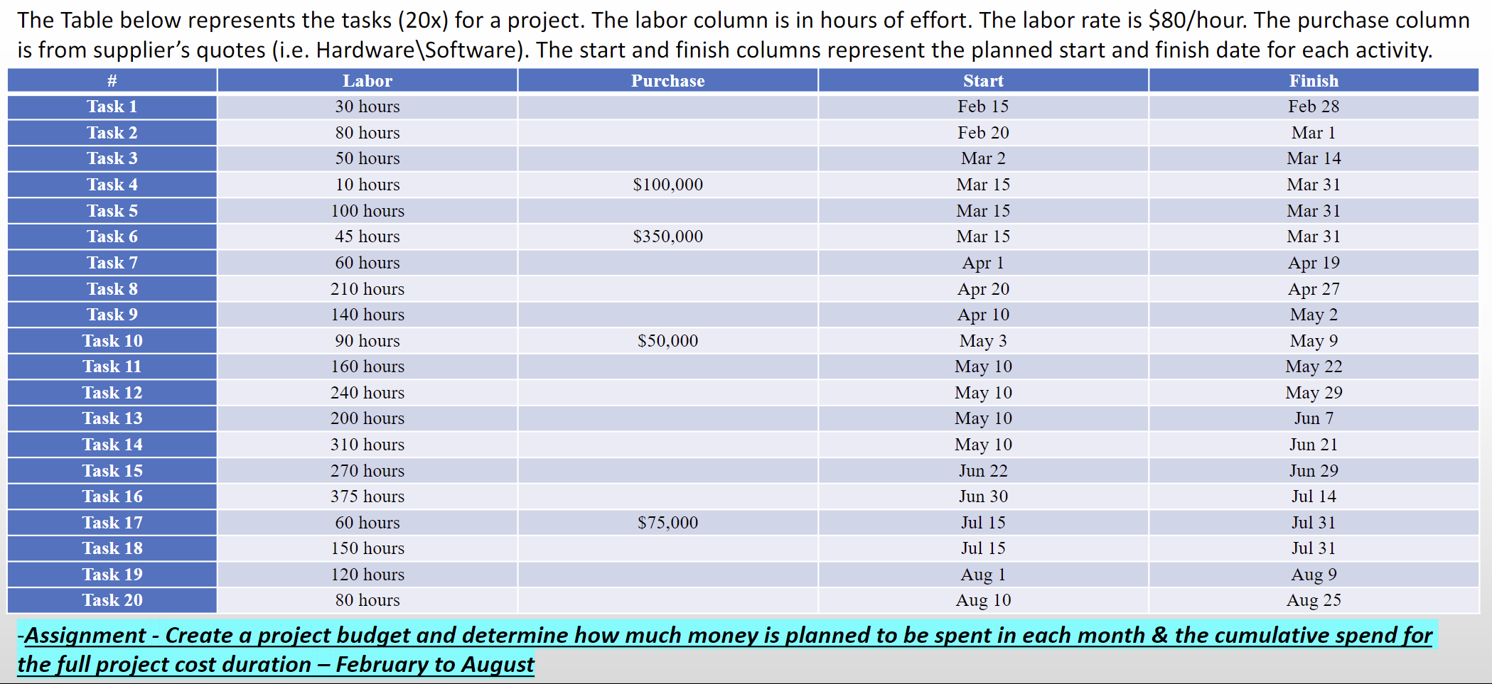 Please see below question: The Table below represents the tasks (20x) for