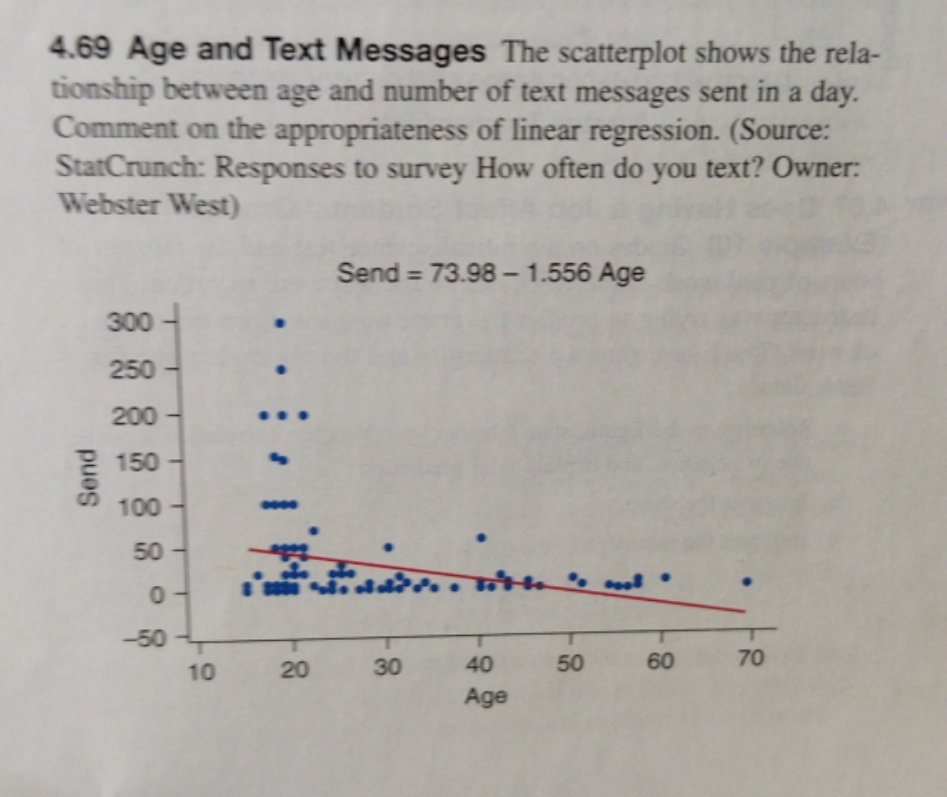  4.69 Age and Text Messages The scatterplot shows the rela- tionship