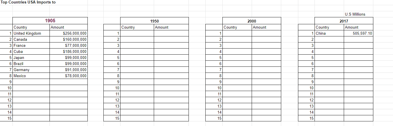 how do i fill this in? Top Countries USA Imports to U.S