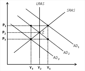 demand and aggregate supply model. Suppose that the economy is initially at