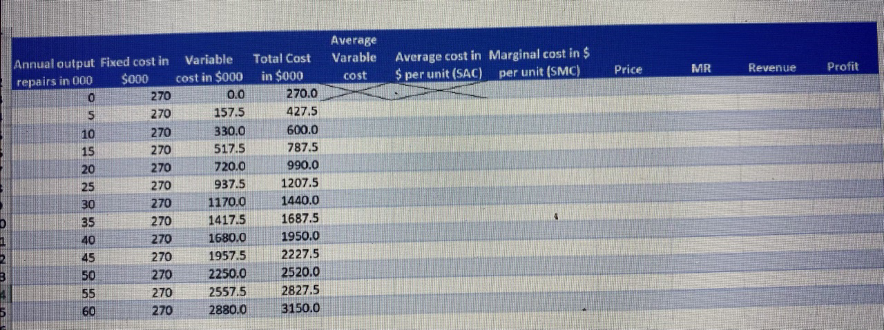 $270,000 for Lease, tools, overhead staff) .C(q) = 270 + 30q +