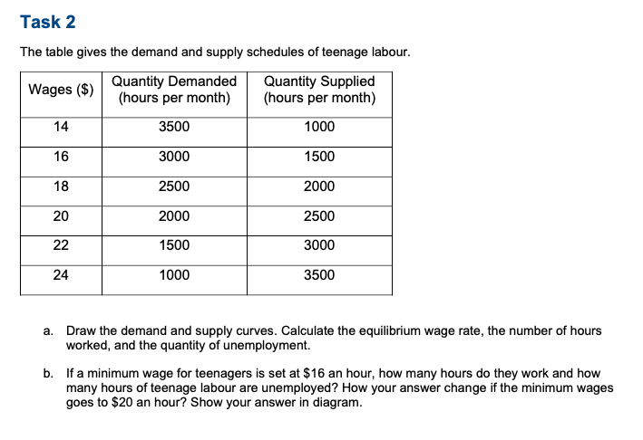 Task 2 The table gives the demand and supply schedules of teenage