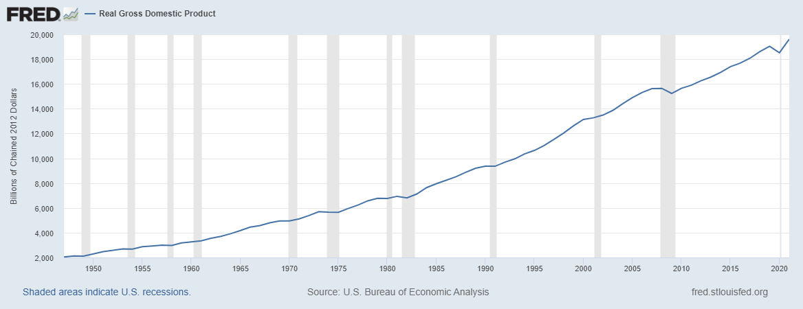Reserve Bank of St. Louis) database.1. explain what graph shows ?2. How
