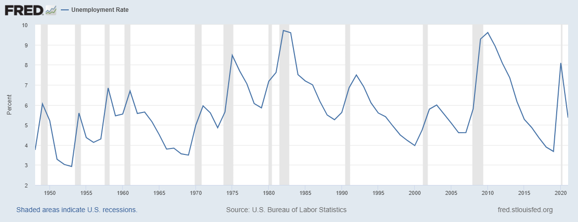 inflation, GDP and CPI are related?Figure. 1 Unemployment FRED - Consumer Price