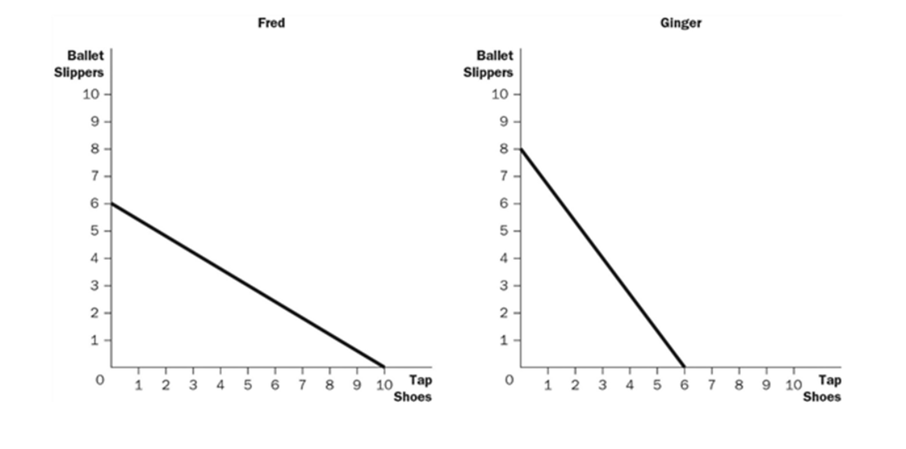  \fRefer to the attached Section 1_Midterm 1_Graph 7. What is the