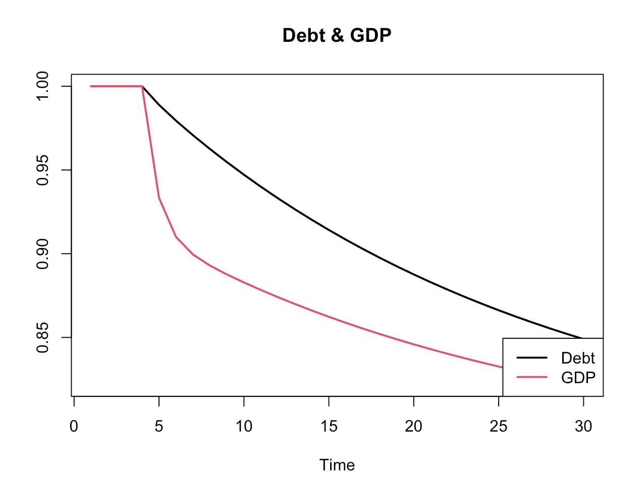 10 Debt & GDP 15 Time 20 25 Debt GDP 30