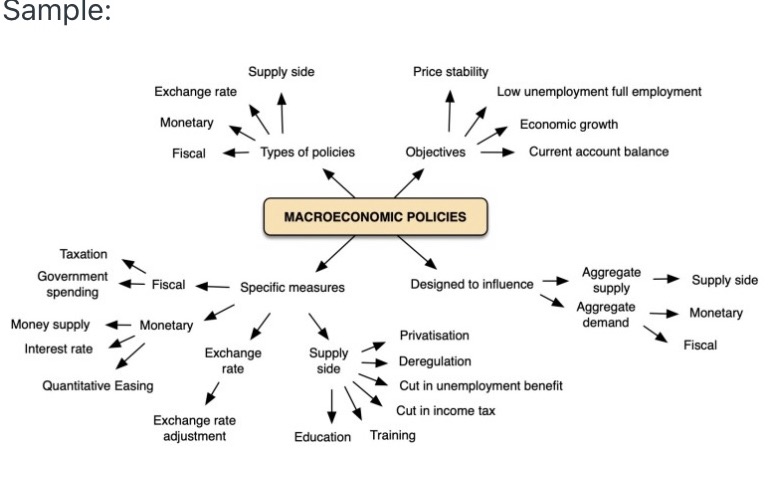  Instructions:a. Create your a Mind Mapb. Make sure to put the
