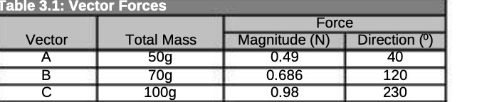  Table 3.1: Vector Forces Force Vector Total Mass Magnitude (N) Direction