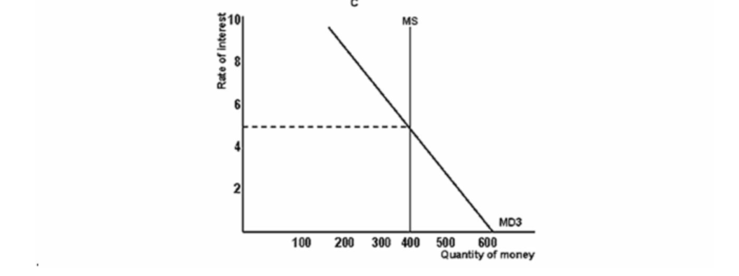  Refer to the graph above to answer this question. Which curve