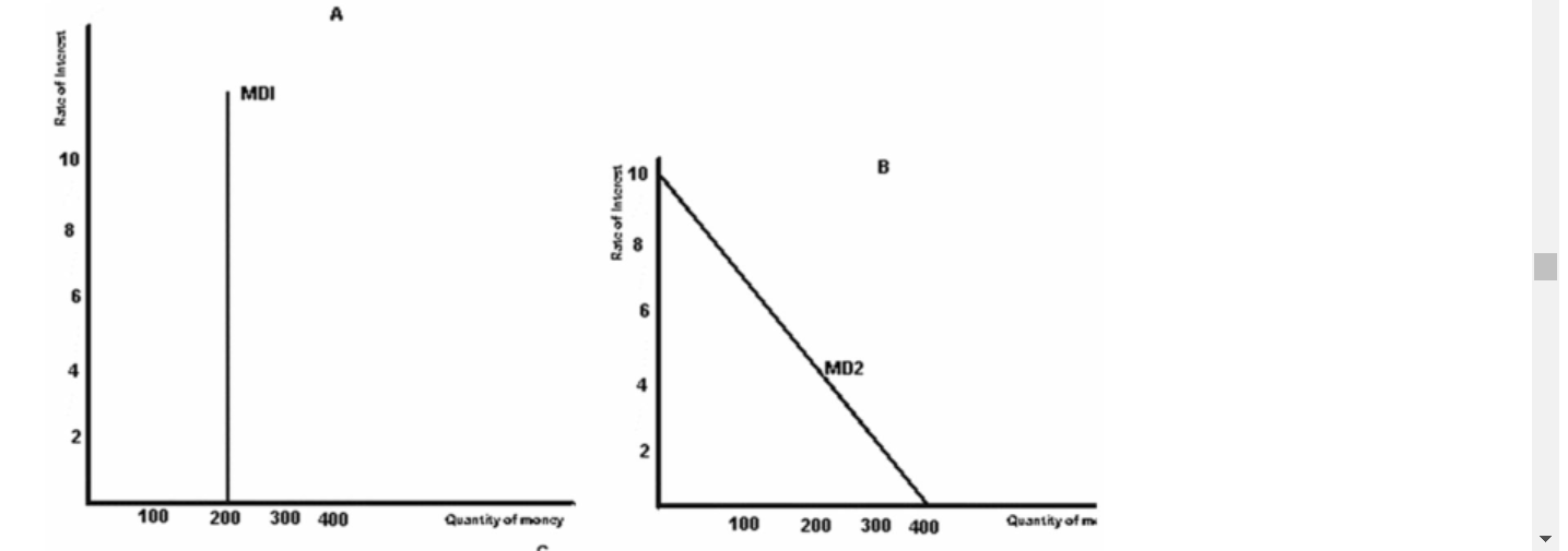represents the transactions demand for money? ( A) MD1. O B) MD2.