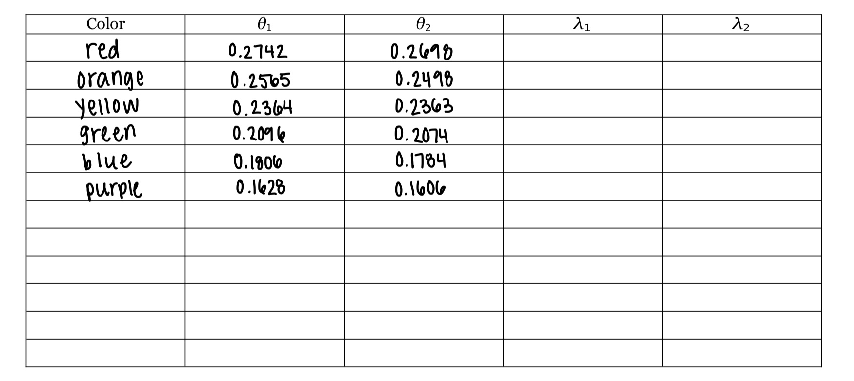 Find the wavelengths for each angle using dsin(theta)=m(lambda) Color 01 02 A1