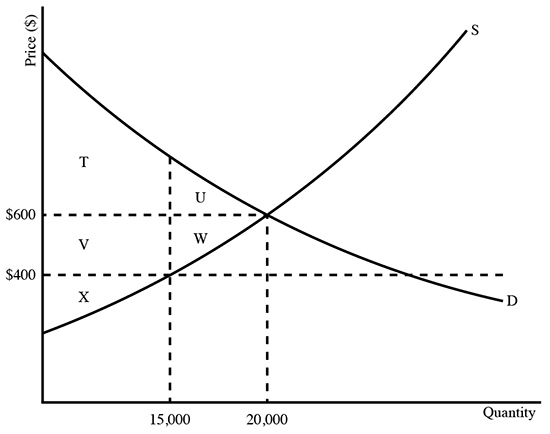 (3 points) \fPrice ($) S T $600 V W $400 X D