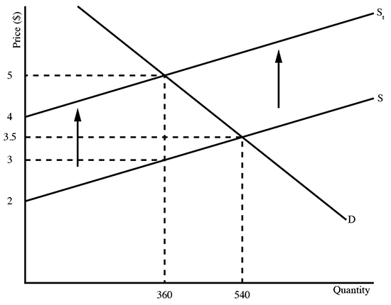 2015 20 2010 0 20 40 60 80 100 Percentage of Households100