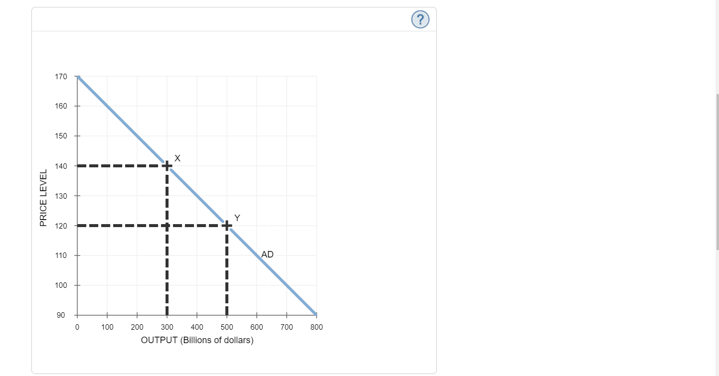 shows the aggregate demand (AD) curve for a hypothetical economy. At point