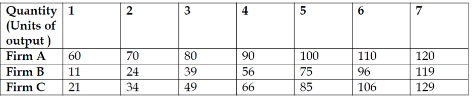 answer. Quantity TC TVC AFC ATC MC AVC 1 200 2 100