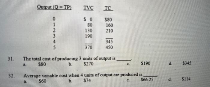 Output (Q = TP) TVC TC SO $80 80 160 130