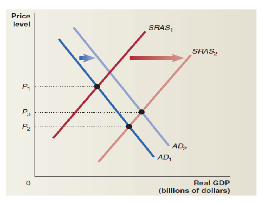 A student was asked to draw an aggregate demand and aggregate supply