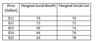 problems requiring calculations.1.Calculate market quantity demanded for jars of honey for each