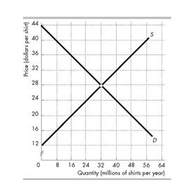 level of price. Price Barry's Robin's Maurice's Market individual individual individual demand