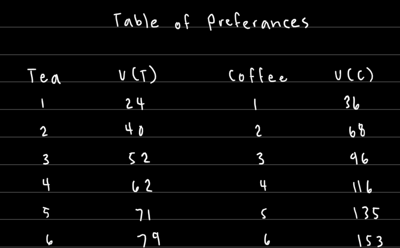 1. Calculate 3 different elasticities at 3 different points on demand curve: