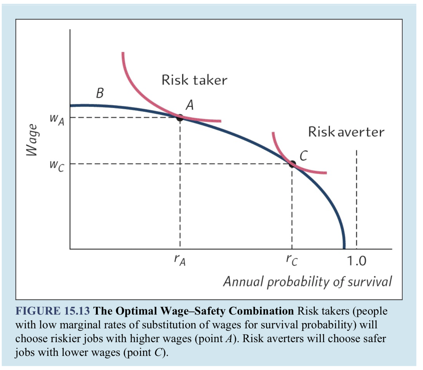 Please explain this graph thoroughly Risk taker Risk averter r C 1
