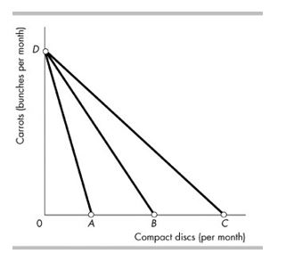 can afford to buy. Lobster (dinners per month) -NUAUO NOOO= 0 2