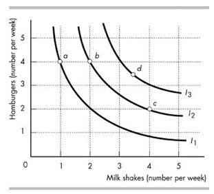 (dinners per month)\fD Carrots (bunches per month) A Compact discs (per month)Movies