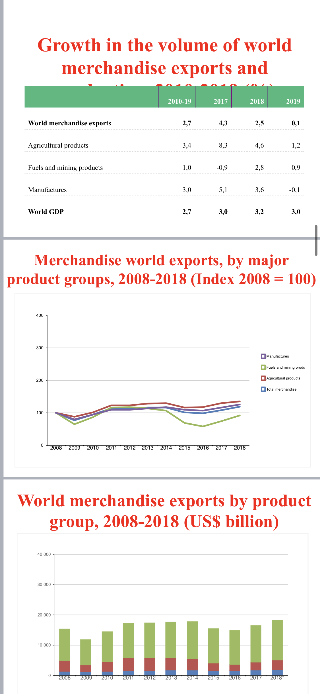 Tendencies in international economic relations - main topicBased on empirical illustration (attachments)