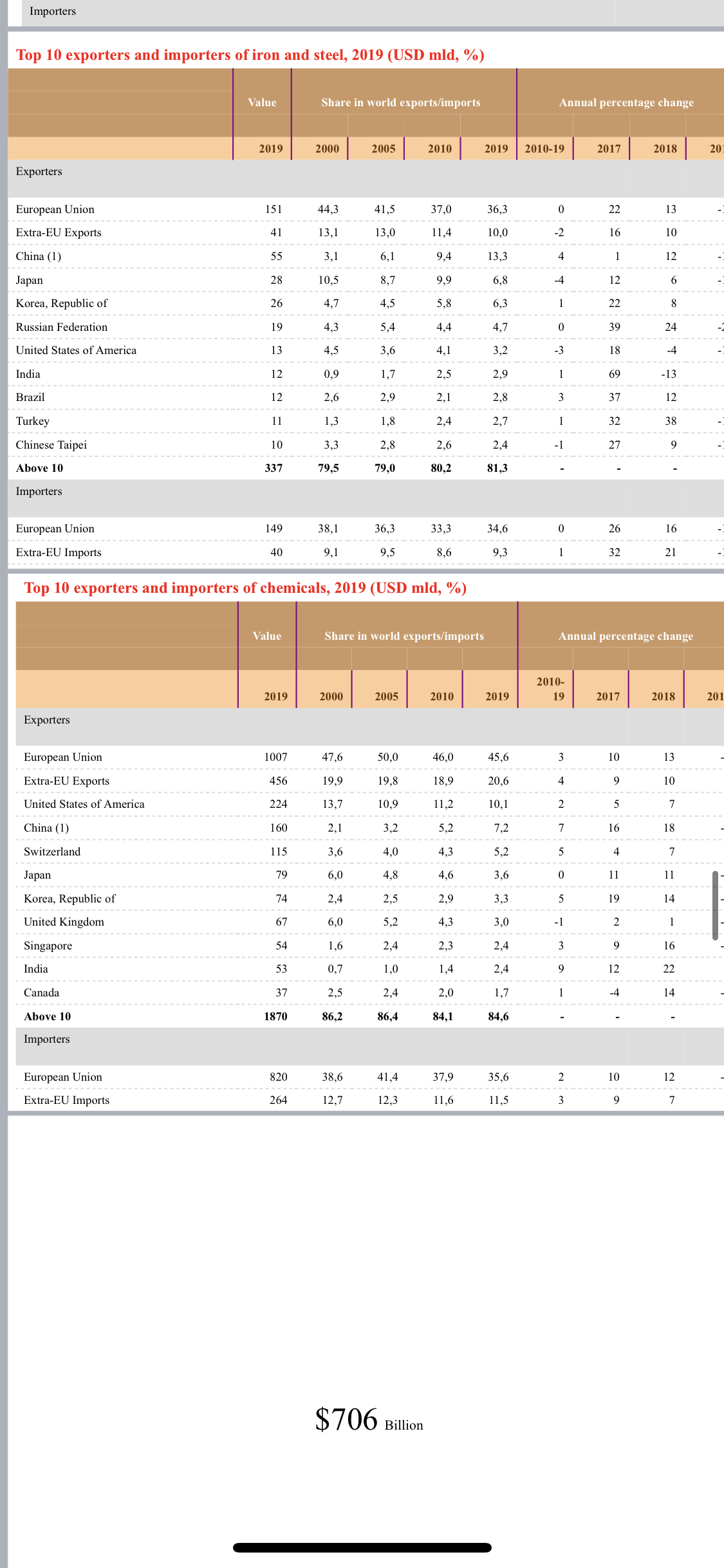 world merchandise exports and 2010-19 2017 2018 2019 World merchandise exports 2,7