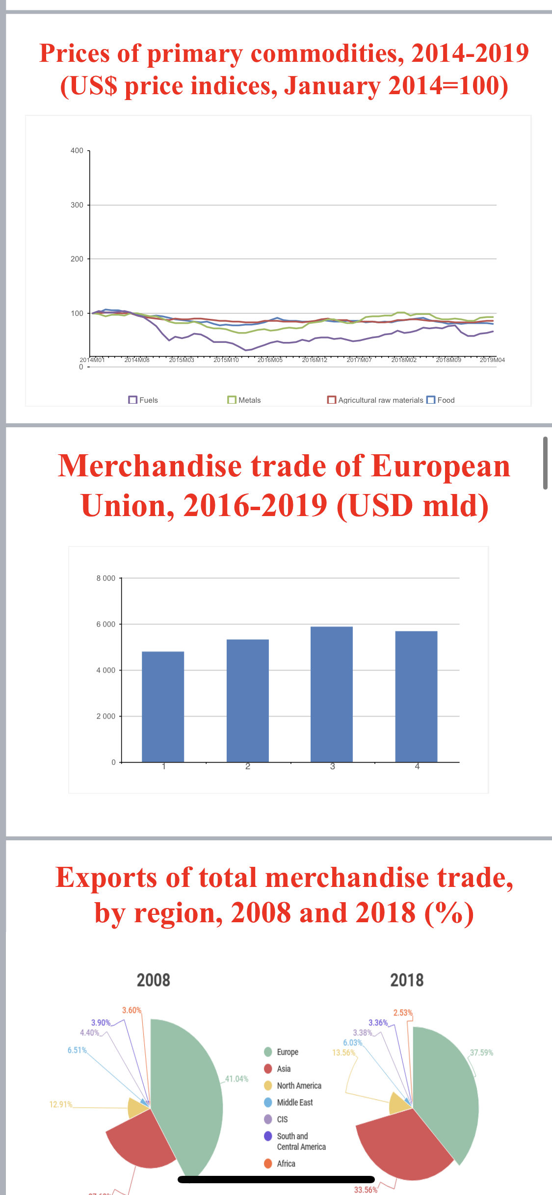 products 1,0 -0.9 2,8 0.9 Manufactures 3,0 5,1 3,6 -0,1 World GDP